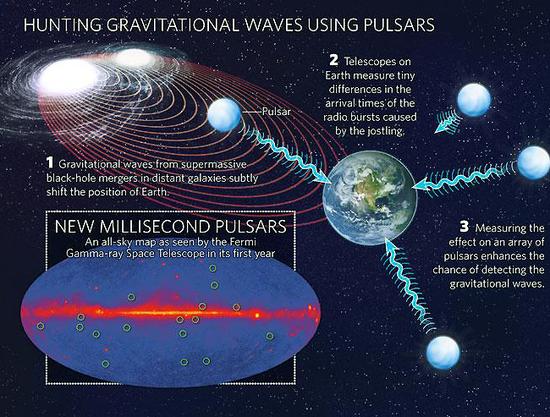 一旦我们发现了宇宙大爆炸时期的引力波，就可以揭开宇宙的各种谜团，甚至了解宇宙的开端和运行机制